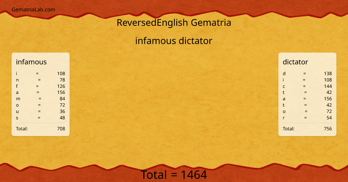 infamous dictator in reversedEnglish Gematria